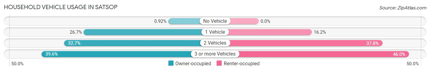Household Vehicle Usage in Satsop