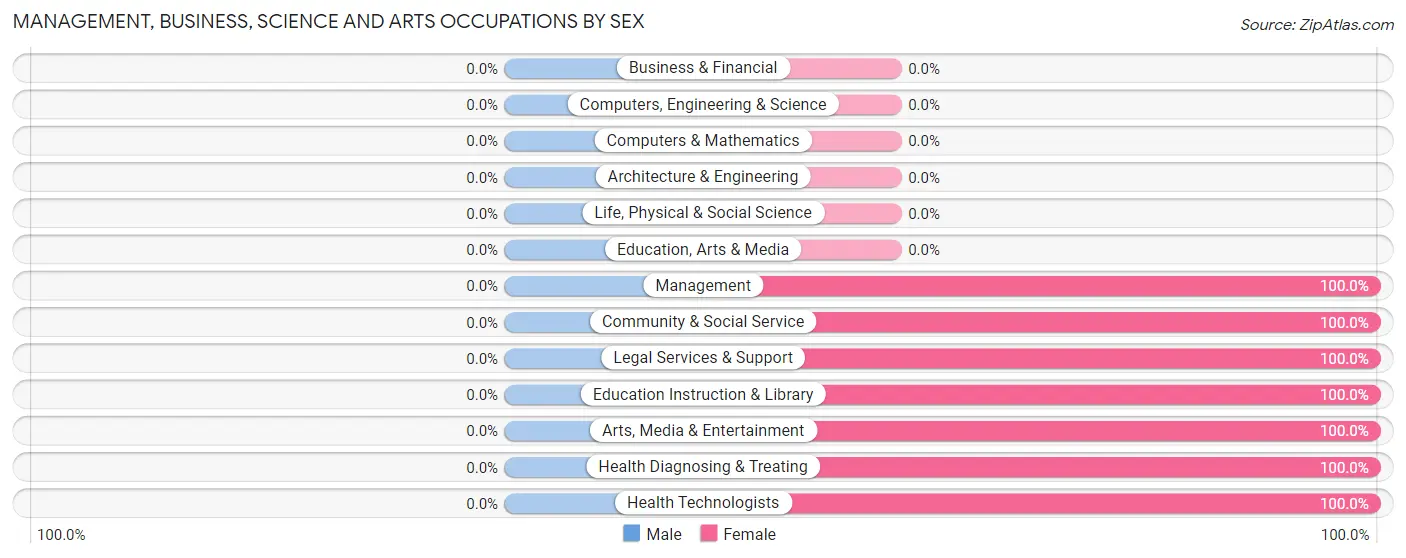 Management, Business, Science and Arts Occupations by Sex in Satsop