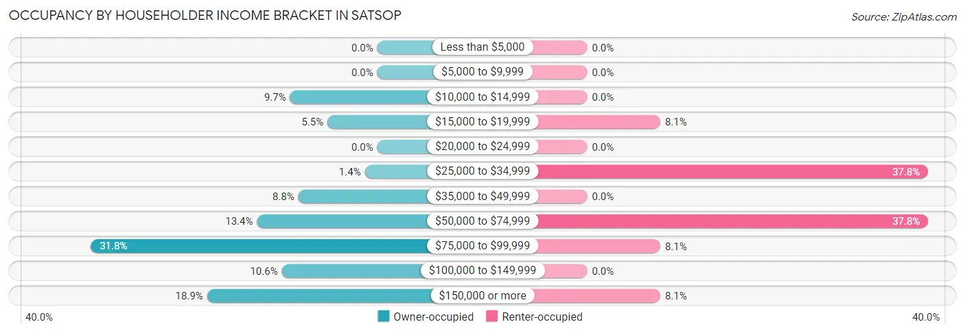 Occupancy by Householder Income Bracket in Satsop