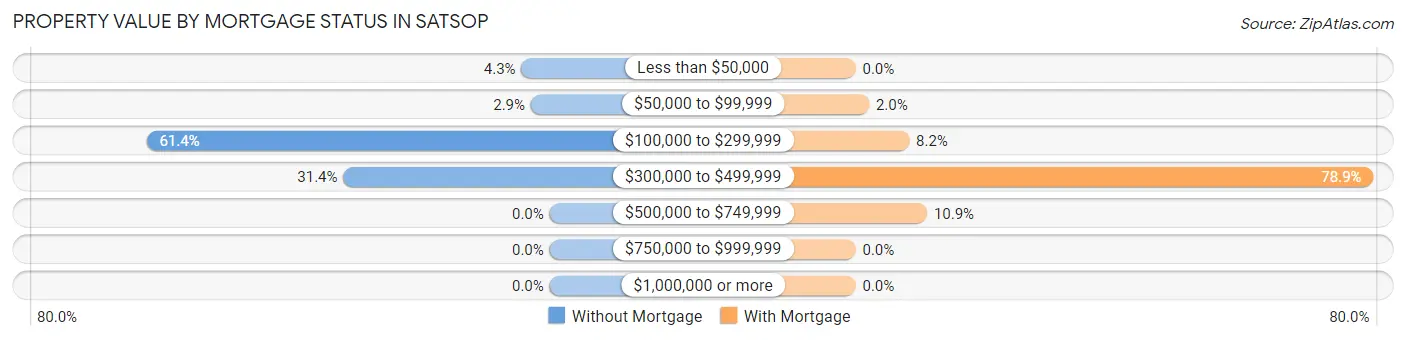 Property Value by Mortgage Status in Satsop