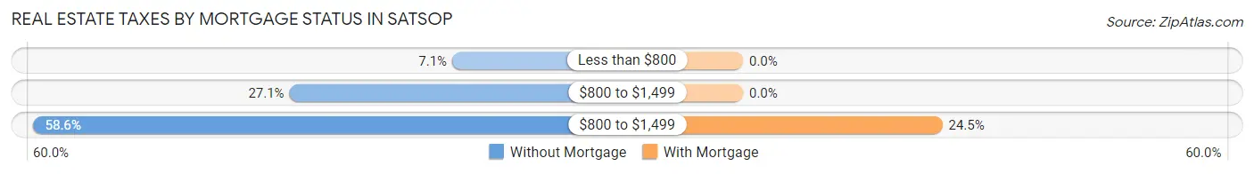 Real Estate Taxes by Mortgage Status in Satsop