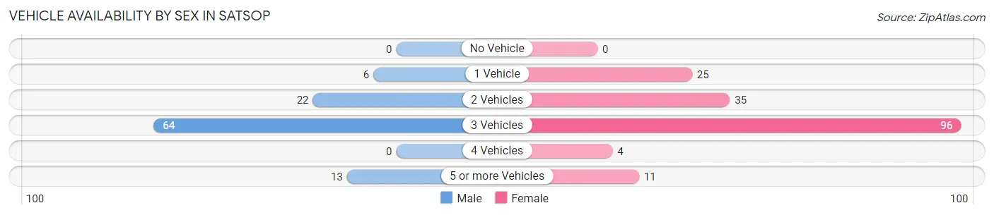 Vehicle Availability by Sex in Satsop