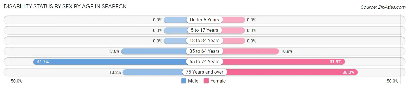 Disability Status by Sex by Age in Seabeck