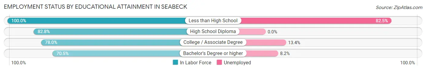 Employment Status by Educational Attainment in Seabeck