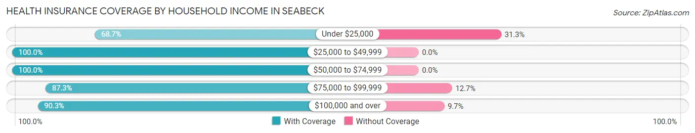 Health Insurance Coverage by Household Income in Seabeck