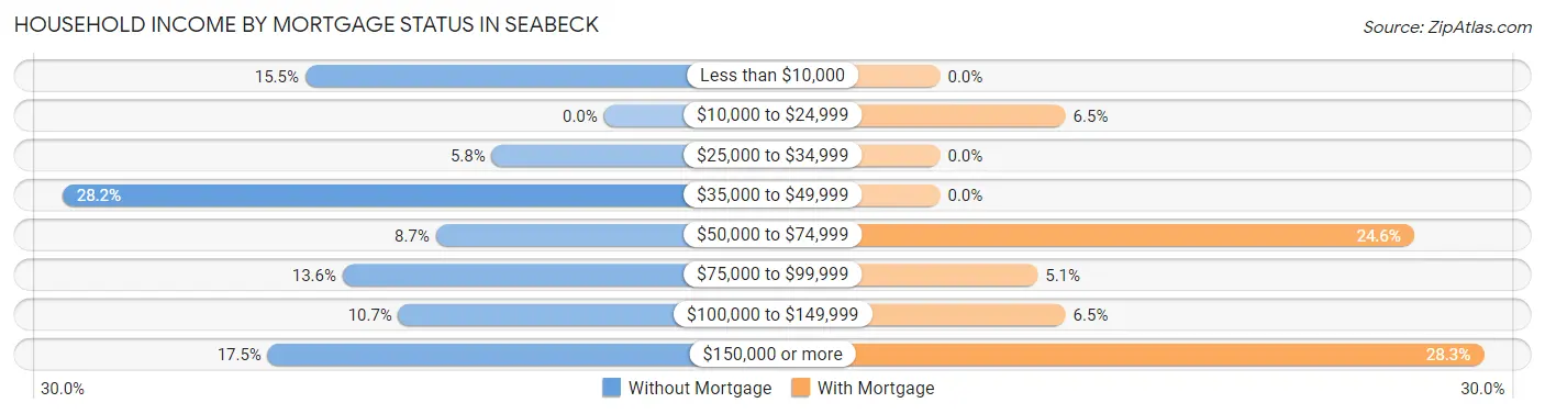 Household Income by Mortgage Status in Seabeck