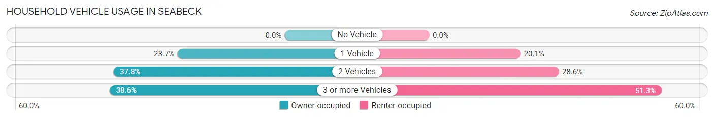 Household Vehicle Usage in Seabeck