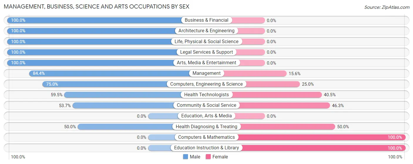 Management, Business, Science and Arts Occupations by Sex in Seabeck