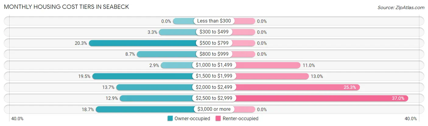 Monthly Housing Cost Tiers in Seabeck