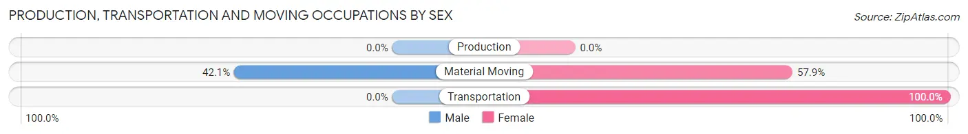 Production, Transportation and Moving Occupations by Sex in Seabeck