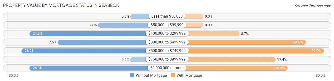 Property Value by Mortgage Status in Seabeck
