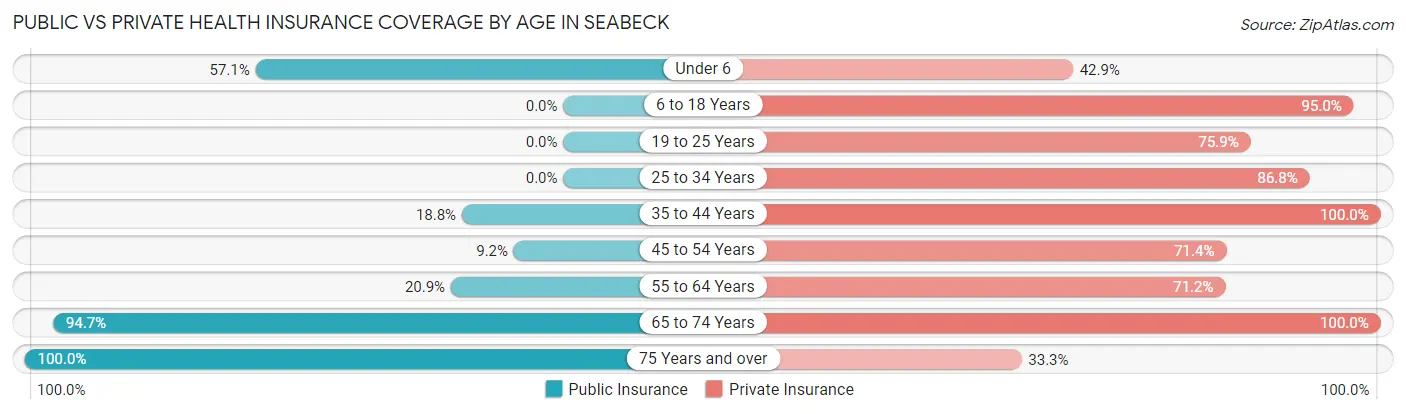 Public vs Private Health Insurance Coverage by Age in Seabeck