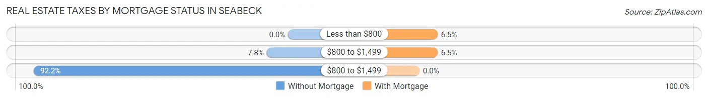 Real Estate Taxes by Mortgage Status in Seabeck
