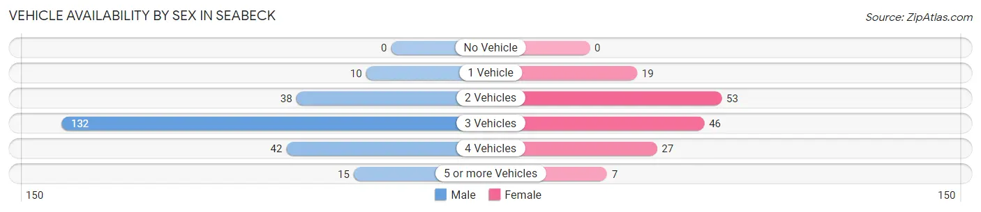 Vehicle Availability by Sex in Seabeck