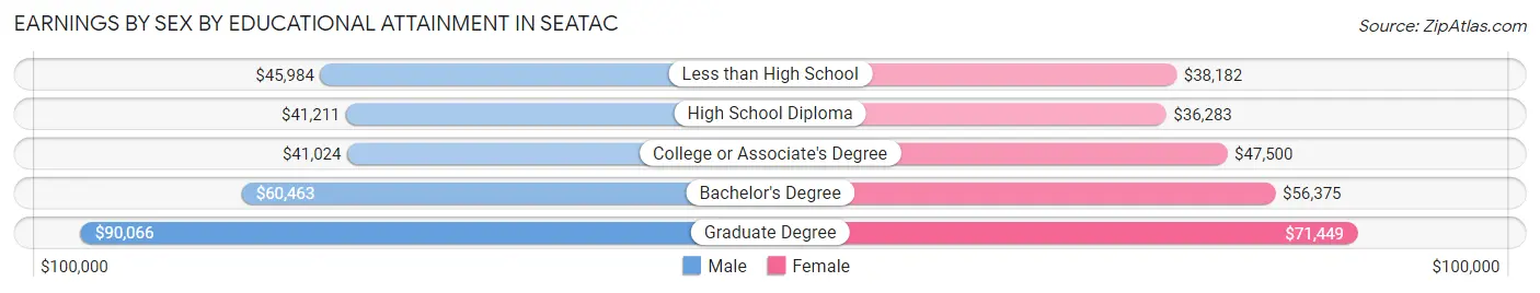 Earnings by Sex by Educational Attainment in SeaTac