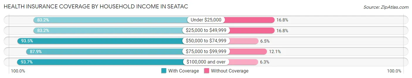 Health Insurance Coverage by Household Income in SeaTac