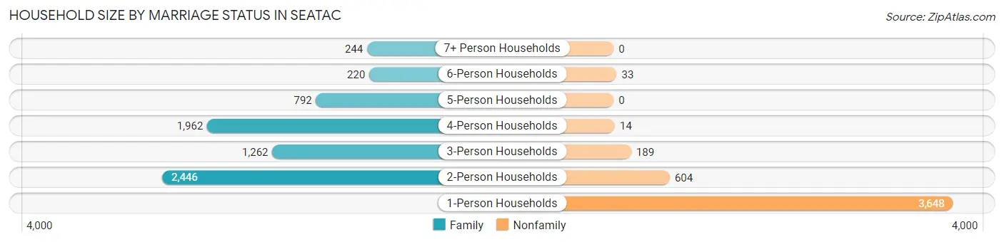 Household Size by Marriage Status in SeaTac