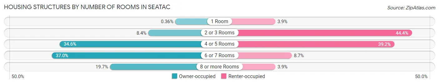 Housing Structures by Number of Rooms in SeaTac