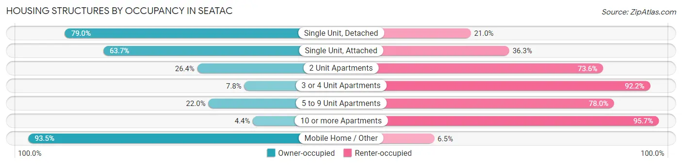 Housing Structures by Occupancy in SeaTac
