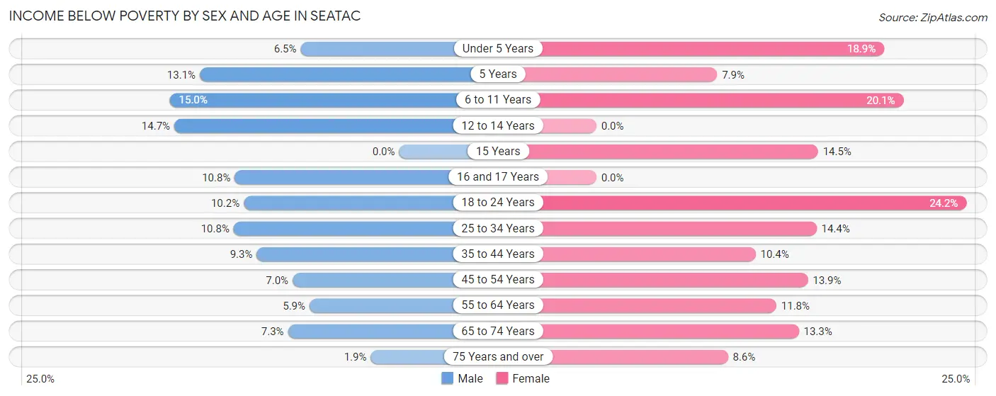 Income Below Poverty by Sex and Age in SeaTac