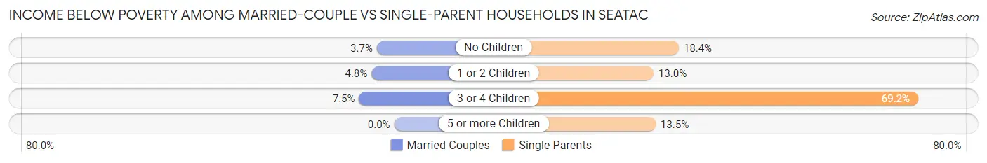 Income Below Poverty Among Married-Couple vs Single-Parent Households in SeaTac