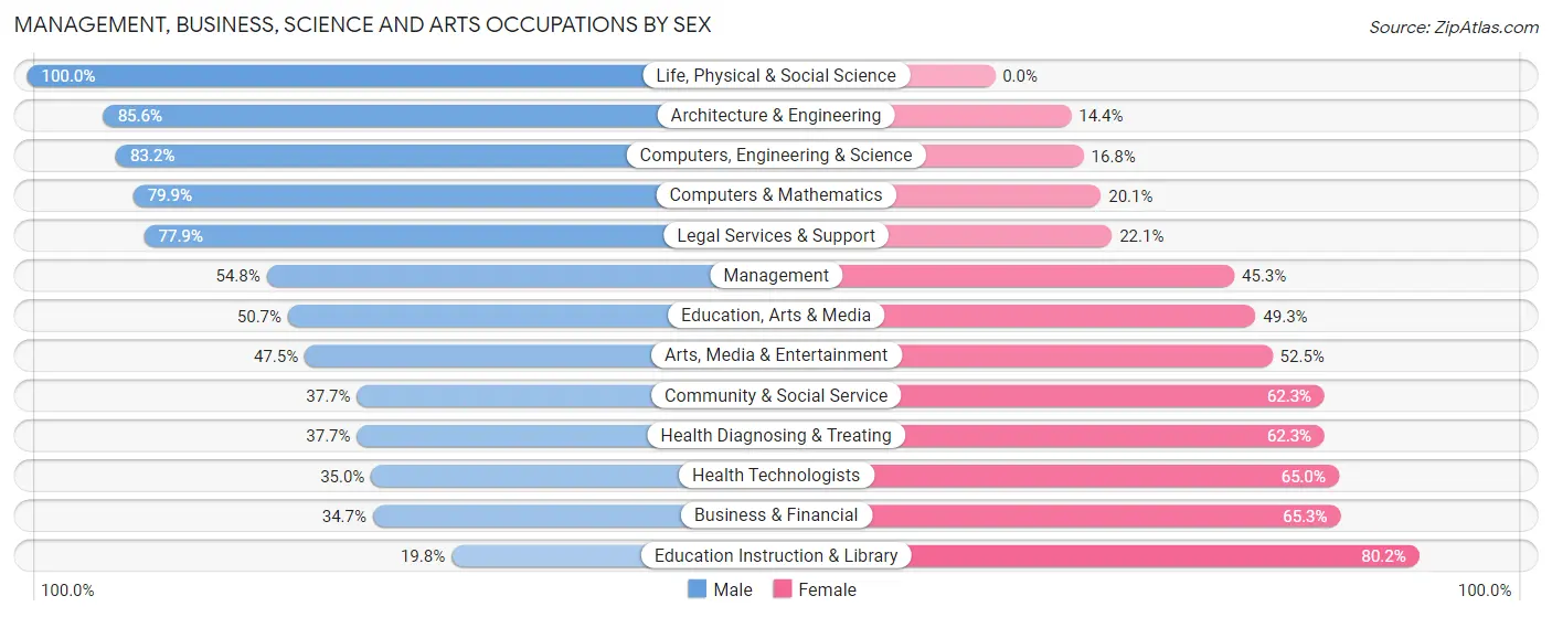 Management, Business, Science and Arts Occupations by Sex in SeaTac
