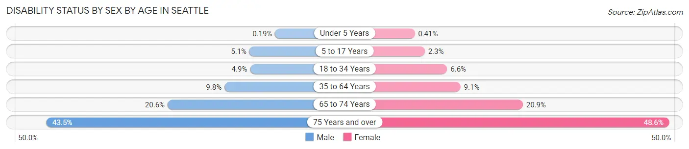 Disability Status by Sex by Age in Seattle