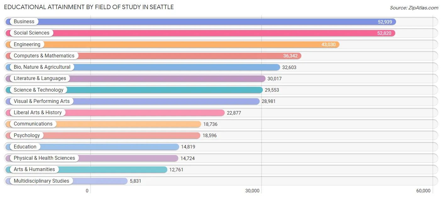 Educational Attainment by Field of Study in Seattle