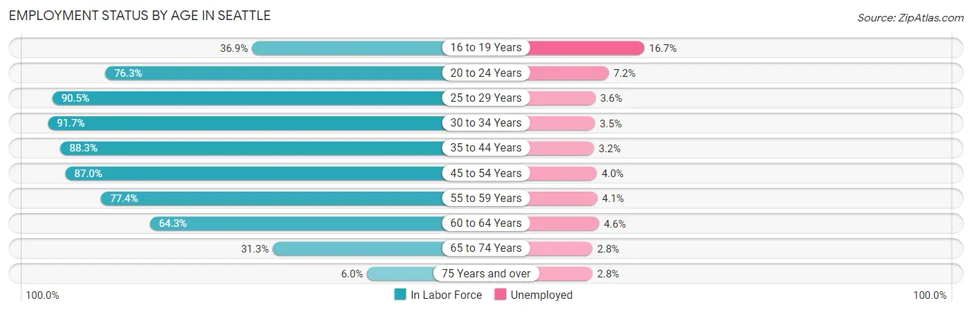 Employment Status by Age in Seattle