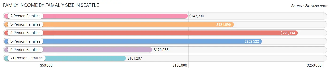 Family Income by Famaliy Size in Seattle