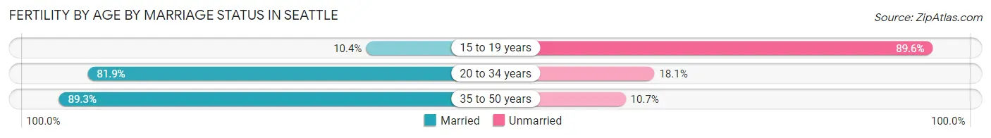 Female Fertility by Age by Marriage Status in Seattle