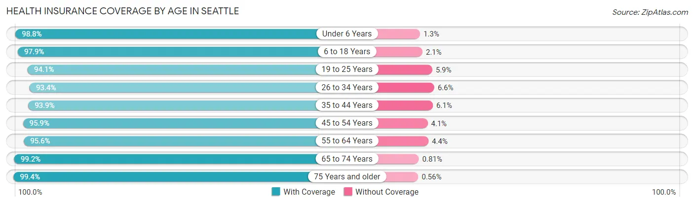 Health Insurance Coverage by Age in Seattle