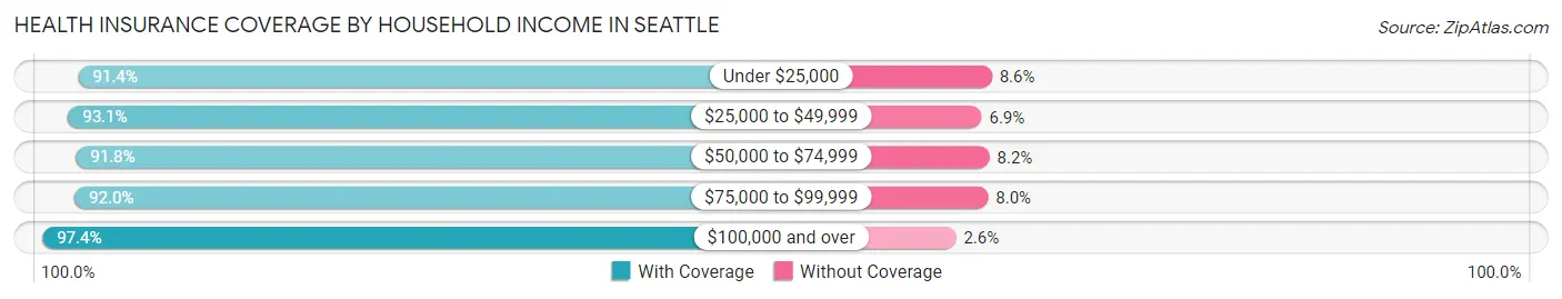 Health Insurance Coverage by Household Income in Seattle
