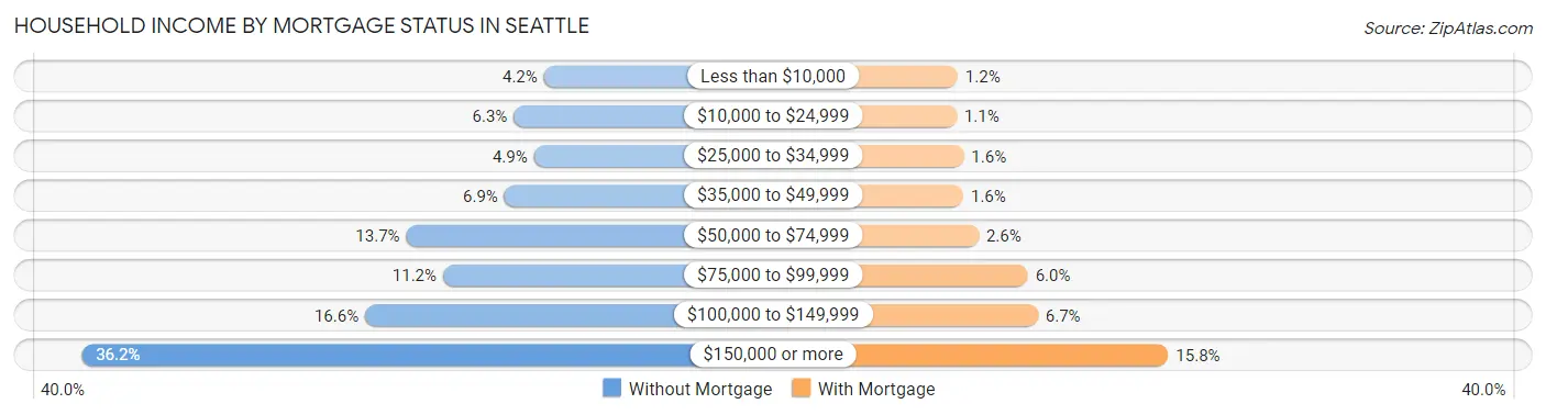 Household Income by Mortgage Status in Seattle