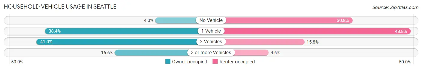 Household Vehicle Usage in Seattle