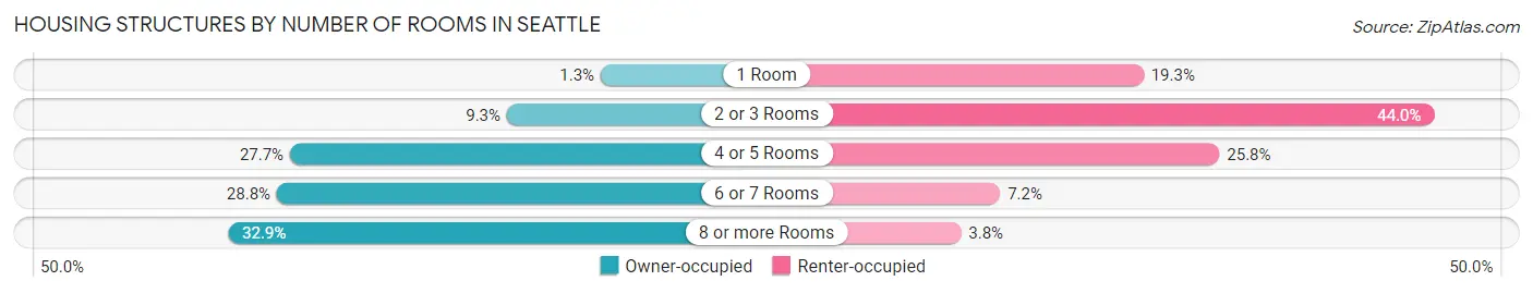 Housing Structures by Number of Rooms in Seattle