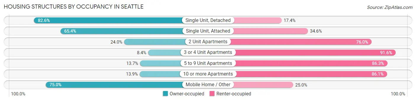 Housing Structures by Occupancy in Seattle
