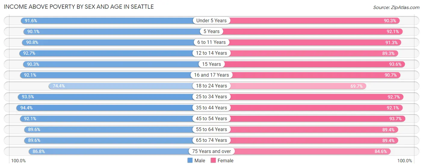Income Above Poverty by Sex and Age in Seattle