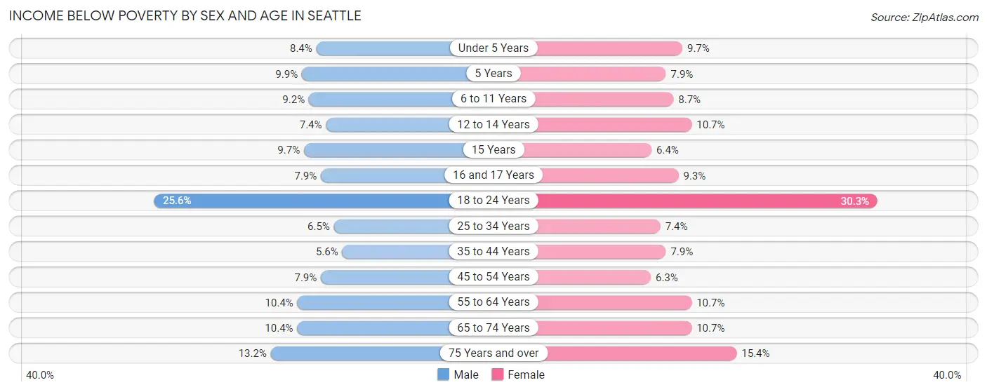 Income Below Poverty by Sex and Age in Seattle