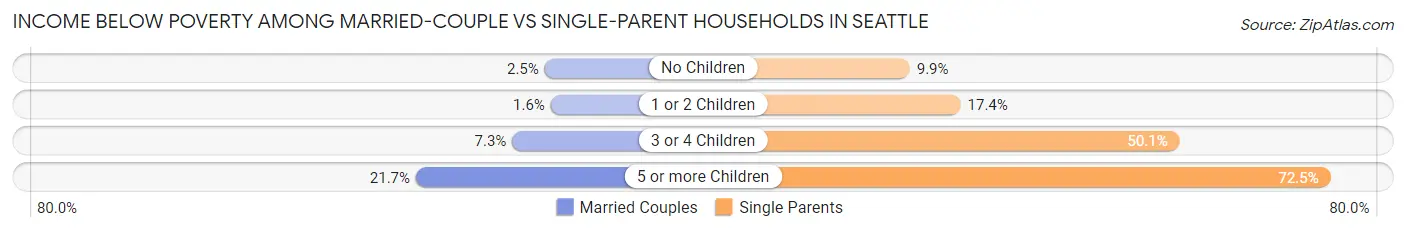 Income Below Poverty Among Married-Couple vs Single-Parent Households in Seattle