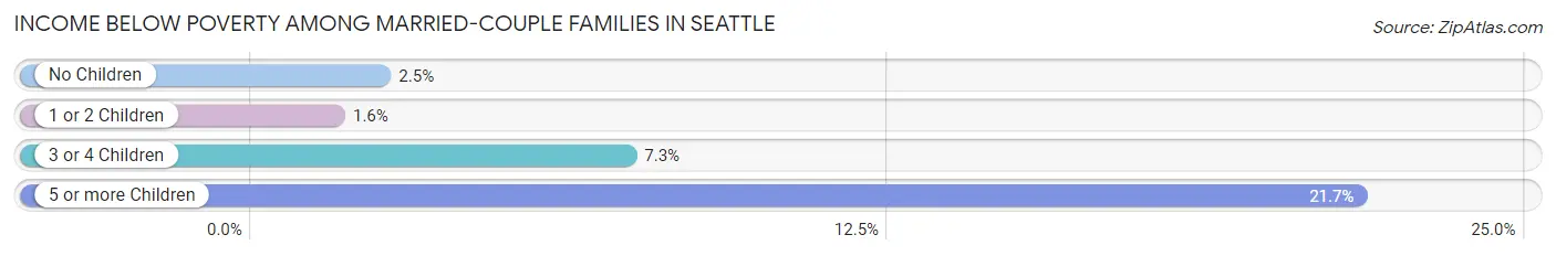 Income Below Poverty Among Married-Couple Families in Seattle