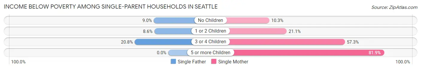 Income Below Poverty Among Single-Parent Households in Seattle