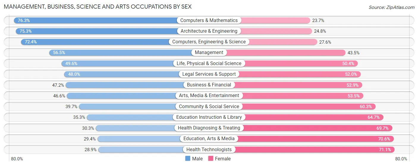 Management, Business, Science and Arts Occupations by Sex in Seattle