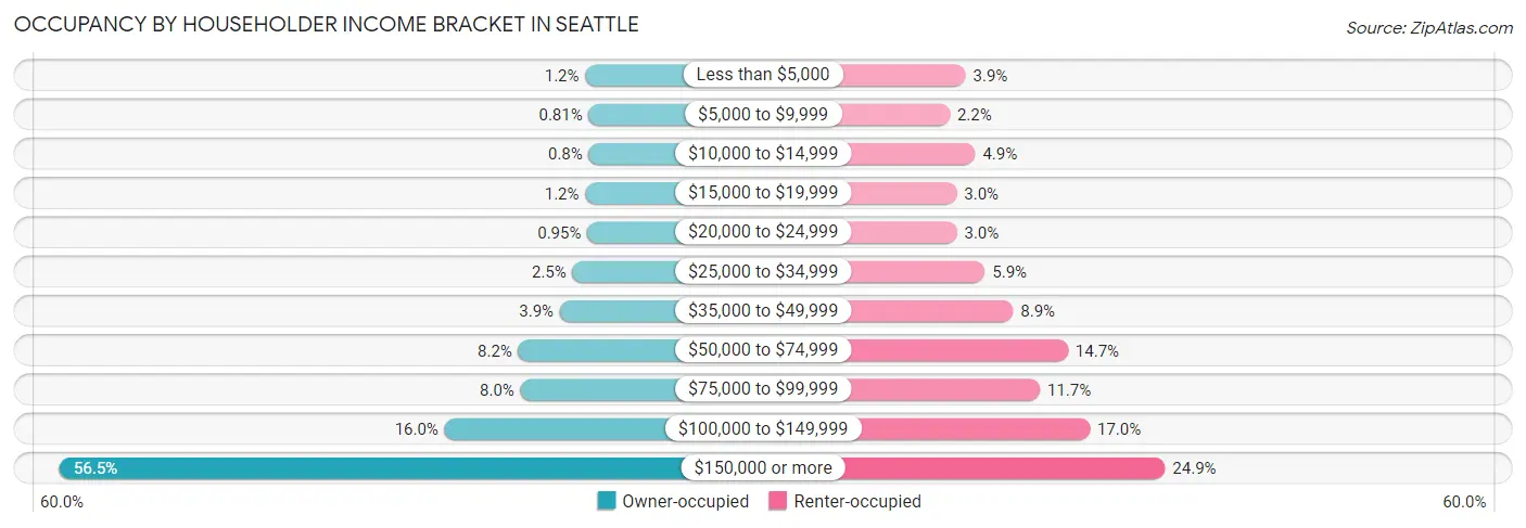 Occupancy by Householder Income Bracket in Seattle