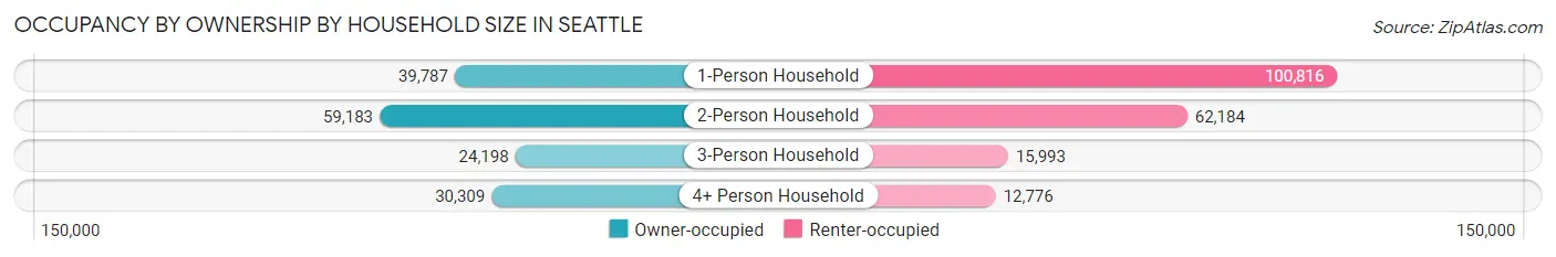 Occupancy by Ownership by Household Size in Seattle