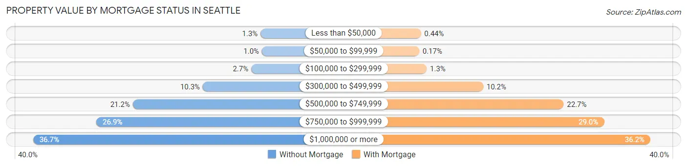 Property Value by Mortgage Status in Seattle