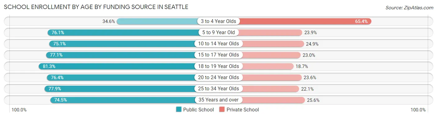 School Enrollment by Age by Funding Source in Seattle