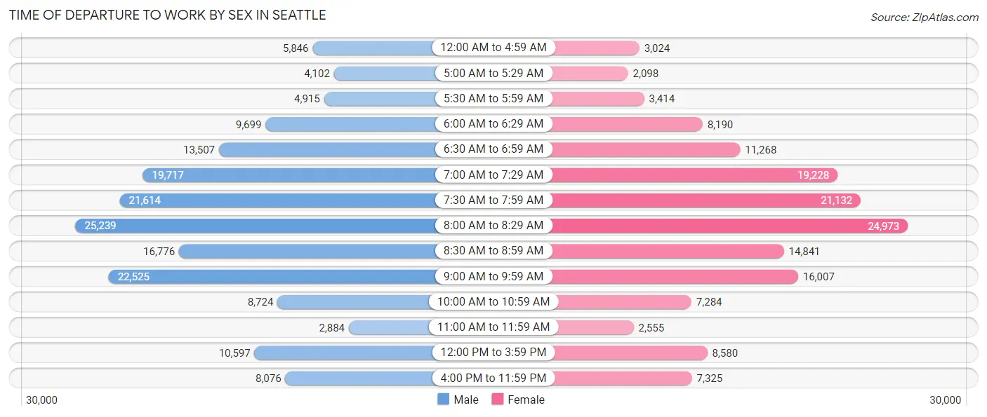 Time of Departure to Work by Sex in Seattle