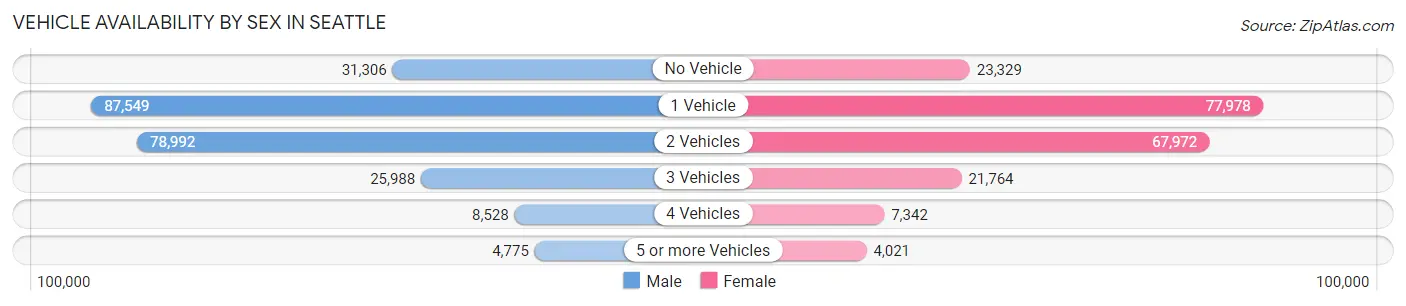 Vehicle Availability by Sex in Seattle