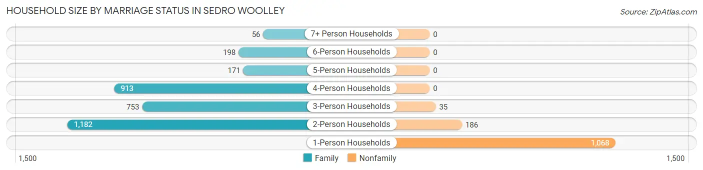 Household Size by Marriage Status in Sedro Woolley